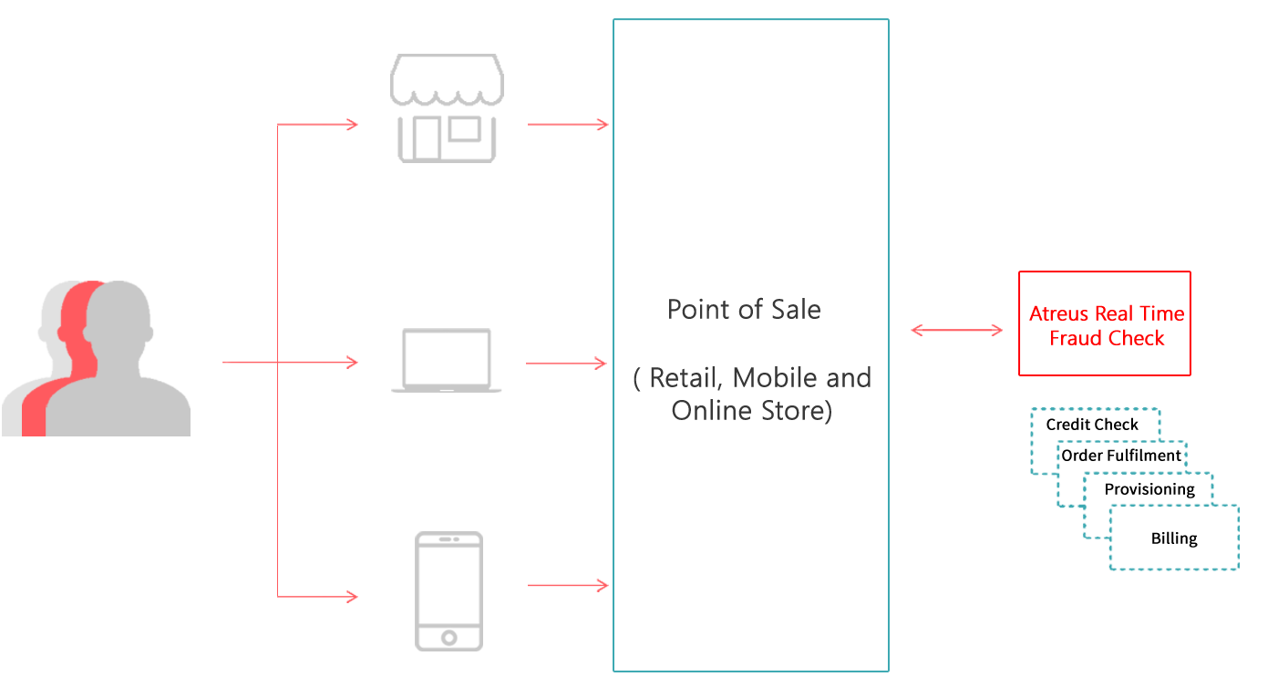 Stop fraud at the point of sale