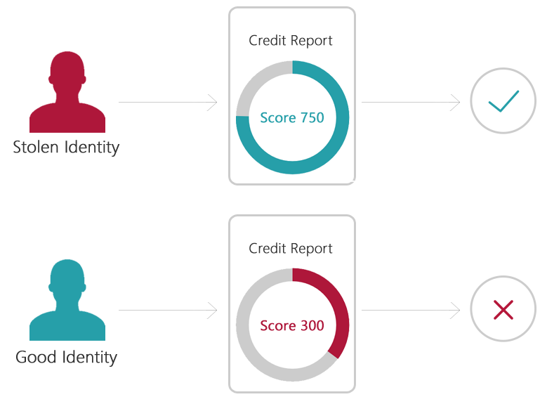 Fraud checks before credit checks