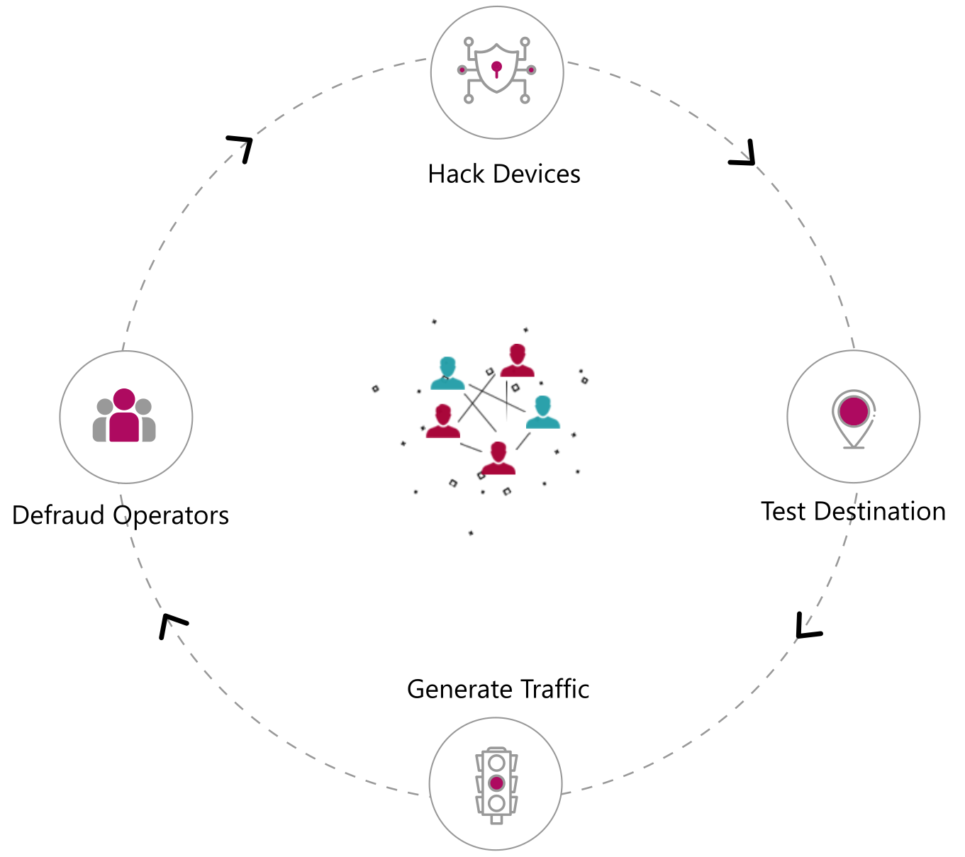 Prevent IRSF and Wangiri Fraud