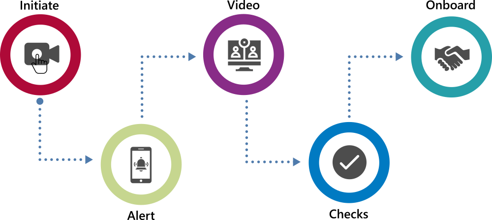 video kyc