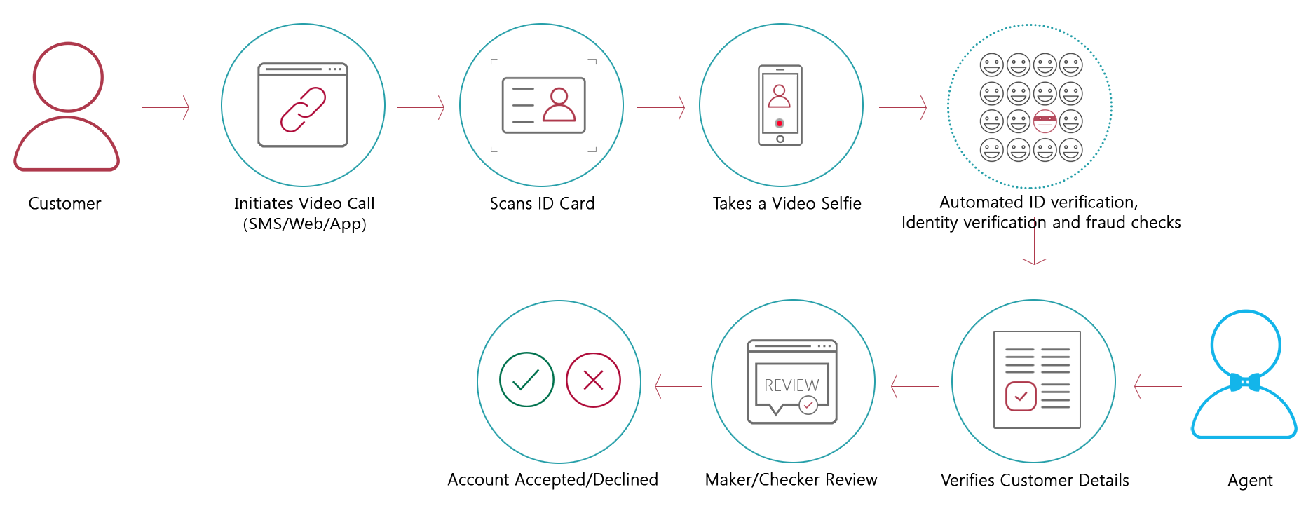 video kyc