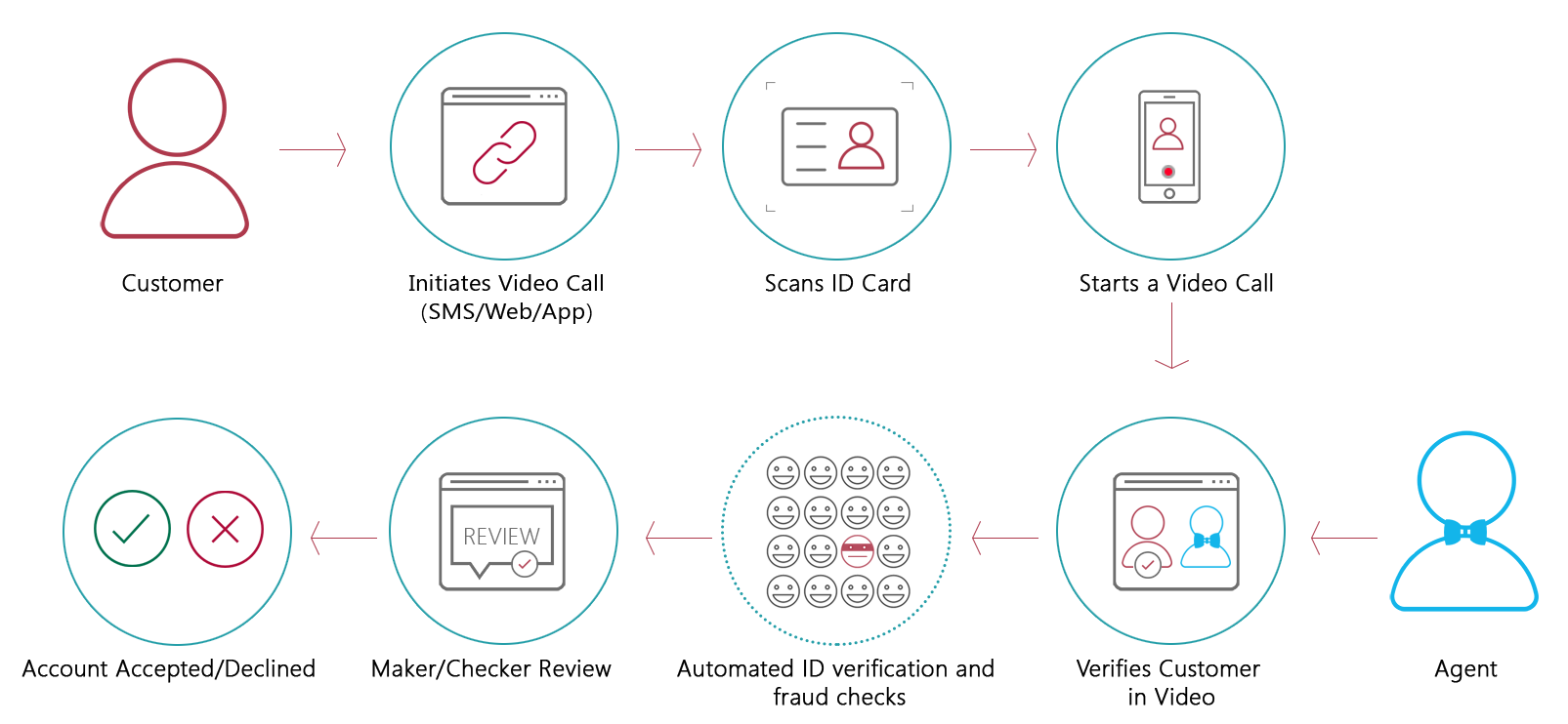 video kyc